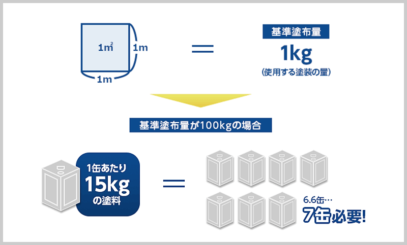 基本塗布量の出し方